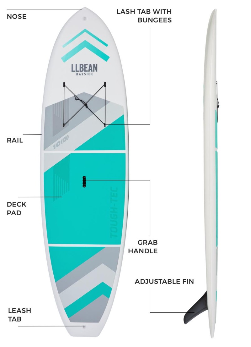 Diagram labeling parts of a paddleboard.